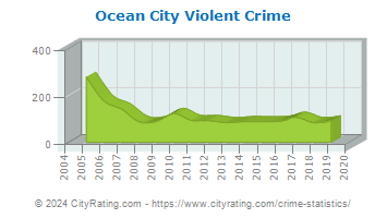 Ocean City Violent Crime