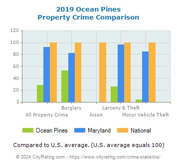 Ocean Pines Property Crime vs. State and National Comparison