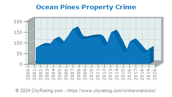 Ocean Pines Property Crime