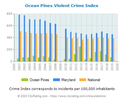 Ocean Pines Violent Crime vs. State and National Per Capita