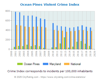 Ocean Pines Violent Crime vs. State and National Per Capita