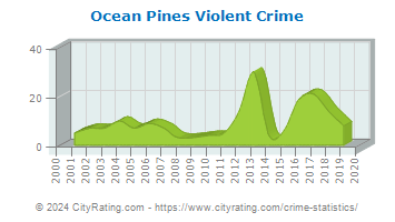 Ocean Pines Violent Crime