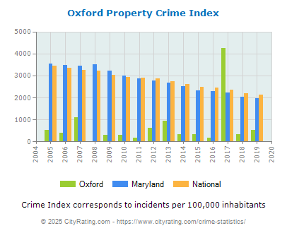 Oxford Property Crime vs. State and National Per Capita