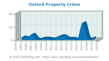 Oxford Property Crime