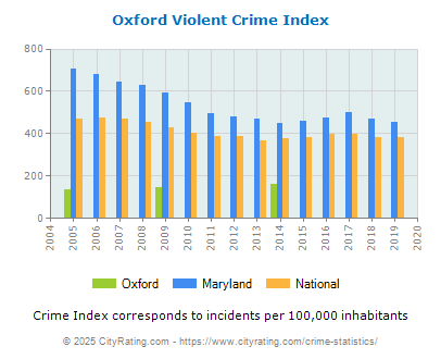 Oxford Violent Crime vs. State and National Per Capita