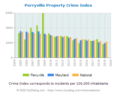 Perryville Property Crime vs. State and National Per Capita