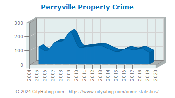 Perryville Property Crime
