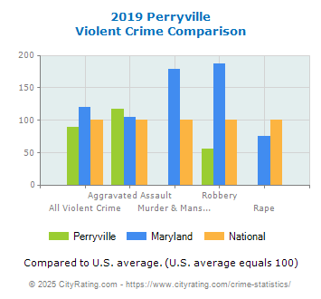 Perryville Violent Crime vs. State and National Comparison