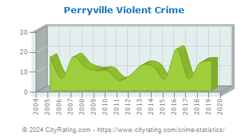 Perryville Violent Crime
