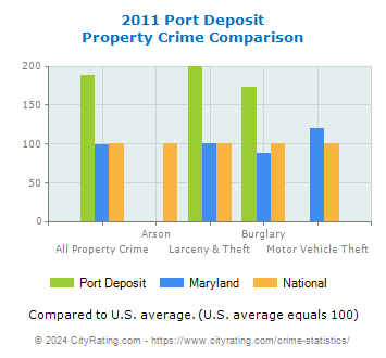 Port Deposit Property Crime vs. State and National Comparison