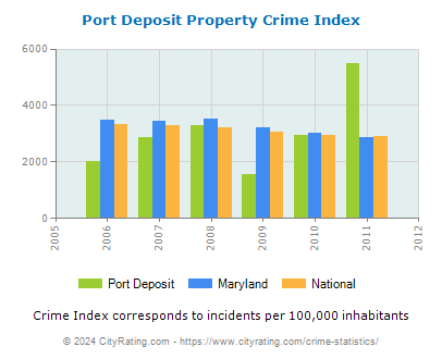 Port Deposit Property Crime vs. State and National Per Capita