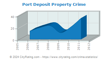 Port Deposit Property Crime