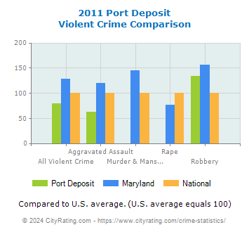 Port Deposit Violent Crime vs. State and National Comparison