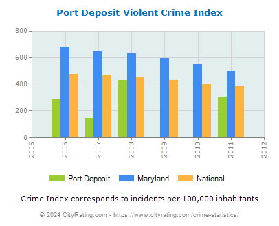 Port Deposit Violent Crime vs. State and National Per Capita