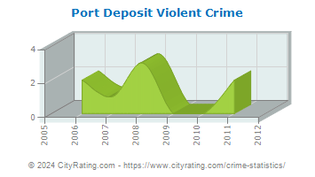 Port Deposit Violent Crime