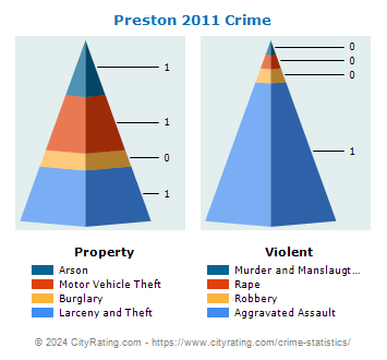 Preston Crime 2011