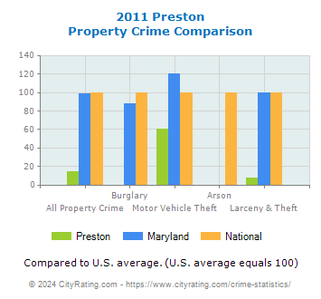 Preston Property Crime vs. State and National Comparison