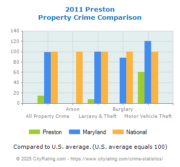 Preston Property Crime vs. State and National Comparison