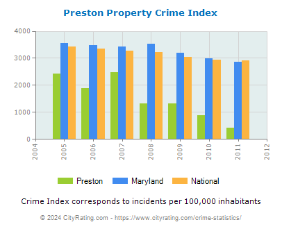Preston Property Crime vs. State and National Per Capita