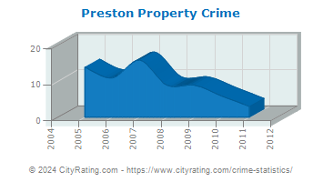 Preston Property Crime