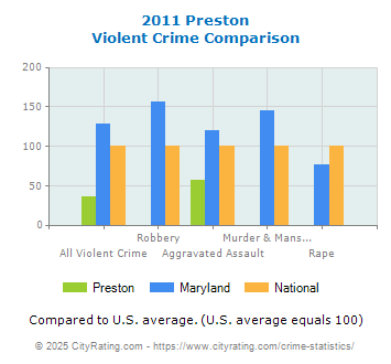 Preston Violent Crime vs. State and National Comparison