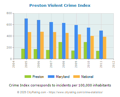 Preston Violent Crime vs. State and National Per Capita