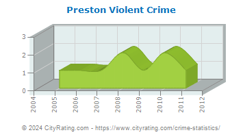 Preston Violent Crime