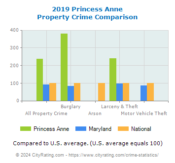 Princess Anne Property Crime vs. State and National Comparison