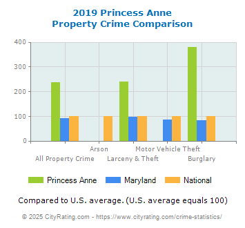 Princess Anne Property Crime vs. State and National Comparison