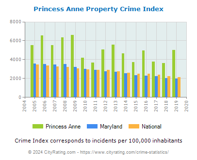 Princess Anne Property Crime vs. State and National Per Capita