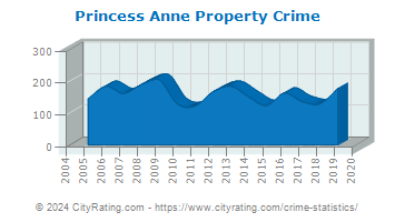 Princess Anne Property Crime