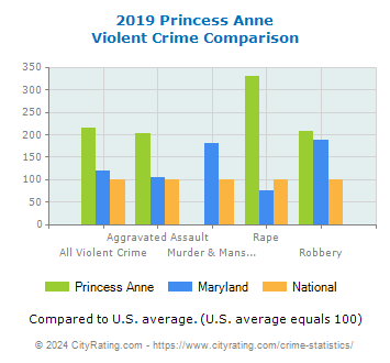 Princess Anne Violent Crime vs. State and National Comparison