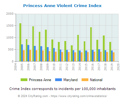 Princess Anne Violent Crime vs. State and National Per Capita