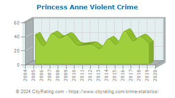 Princess Anne Violent Crime