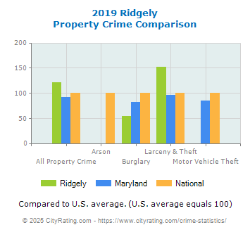 Ridgely Property Crime vs. State and National Comparison