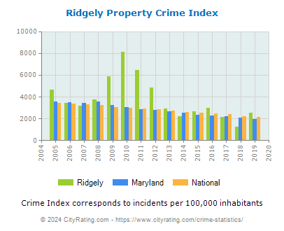 Ridgely Property Crime vs. State and National Per Capita