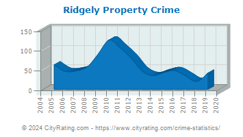 Ridgely Property Crime