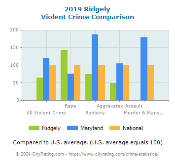 Ridgely Violent Crime vs. State and National Comparison