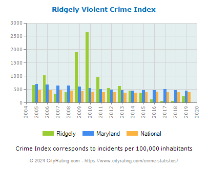 Ridgely Violent Crime vs. State and National Per Capita