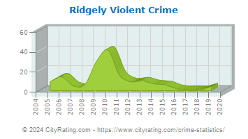 Ridgely Violent Crime
