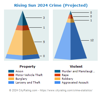 Rising Sun Crime 2024