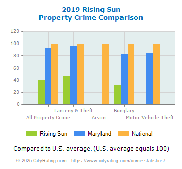 Rising Sun Property Crime vs. State and National Comparison