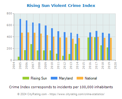 Rising Sun Violent Crime vs. State and National Per Capita