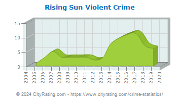 Rising Sun Violent Crime