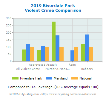 Riverdale Park Violent Crime vs. State and National Comparison