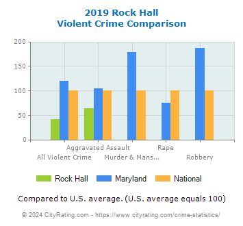 Rock Hall Violent Crime vs. State and National Comparison