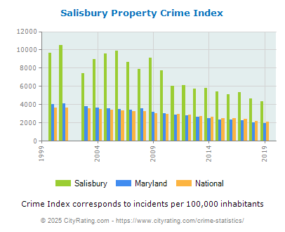 Salisbury Property Crime vs. State and National Per Capita