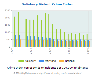 Salisbury Violent Crime vs. State and National Per Capita