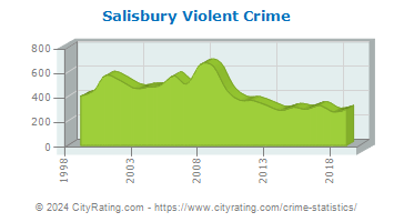 Salisbury Violent Crime