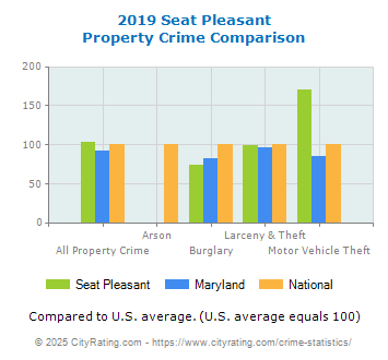 Seat Pleasant Property Crime vs. State and National Comparison